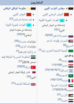 ويكيبيديا الحرب الأهلية في ليبيا