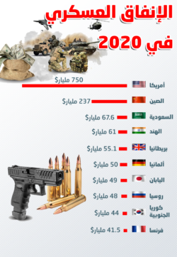 الإنفاق العسكري في 2020 - أكثر الدول إنفاقا على التسليح