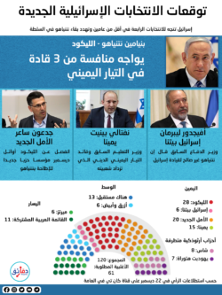 توقعات الخريطة السياسية في إسرائيل بعد الانتخابات الجديدة