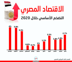الاقتصاد المصري 2020 التضخم الأساسي