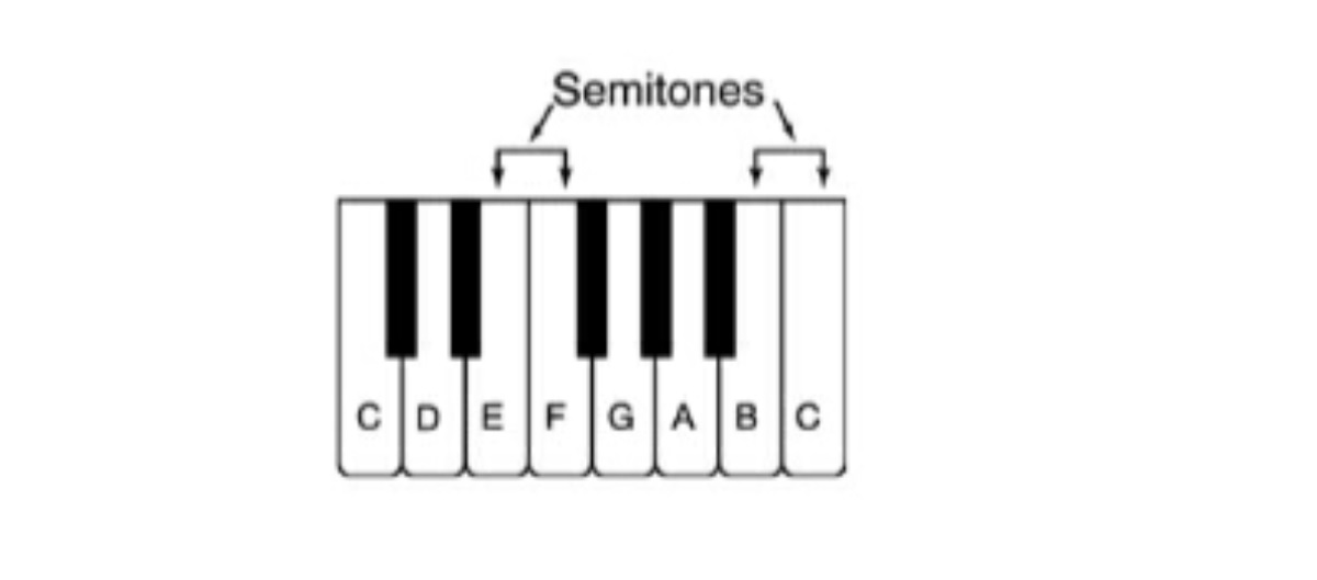 أوكتاف البيانو بالإشارة لمكاني التصاق النغمات EF و BC