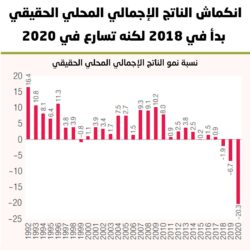 لبنان ينهار انقباض الناتج المحلي الإجمالي