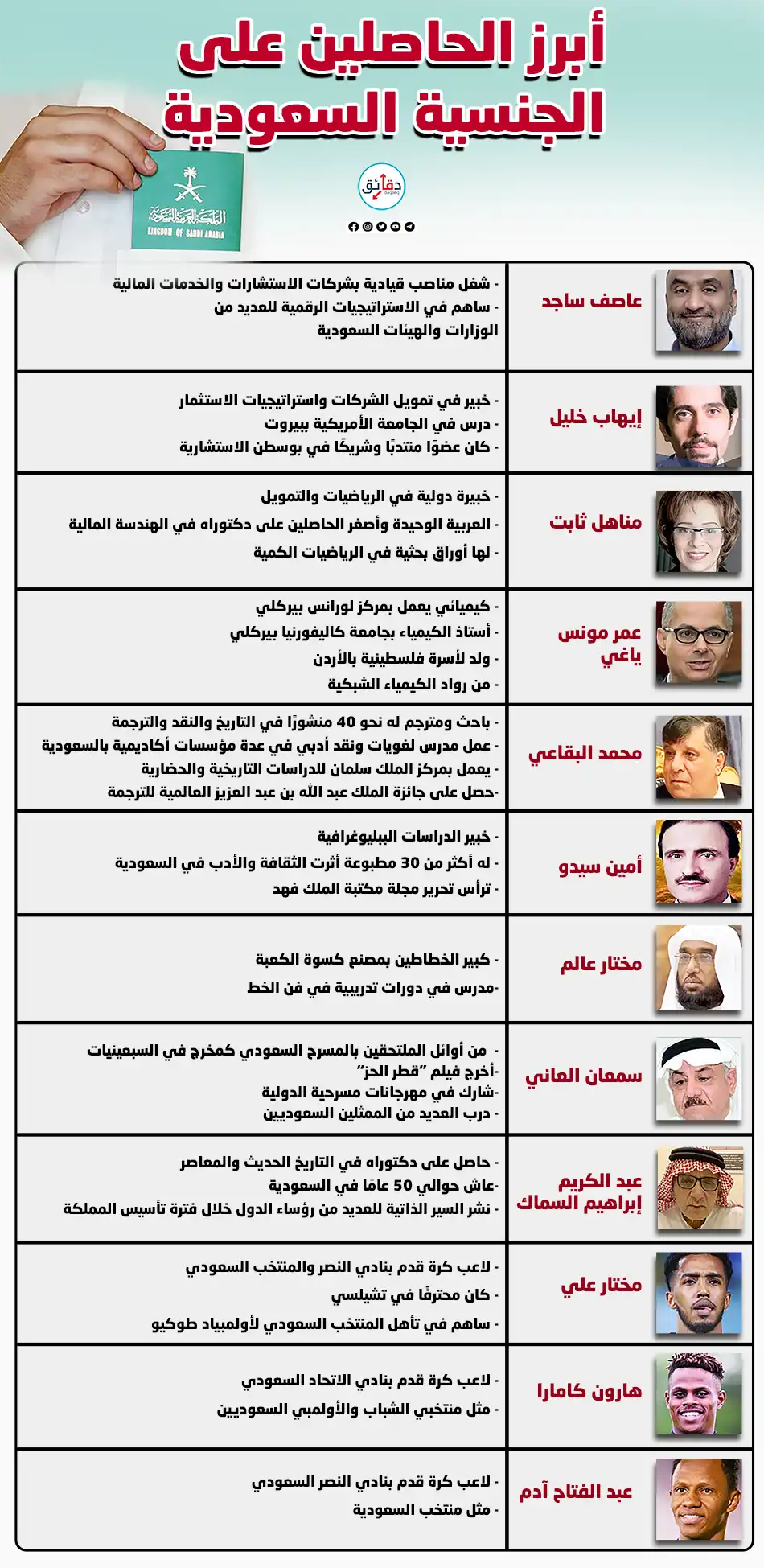 قائمة أبرز الحاصلين على الجنسية السعودية