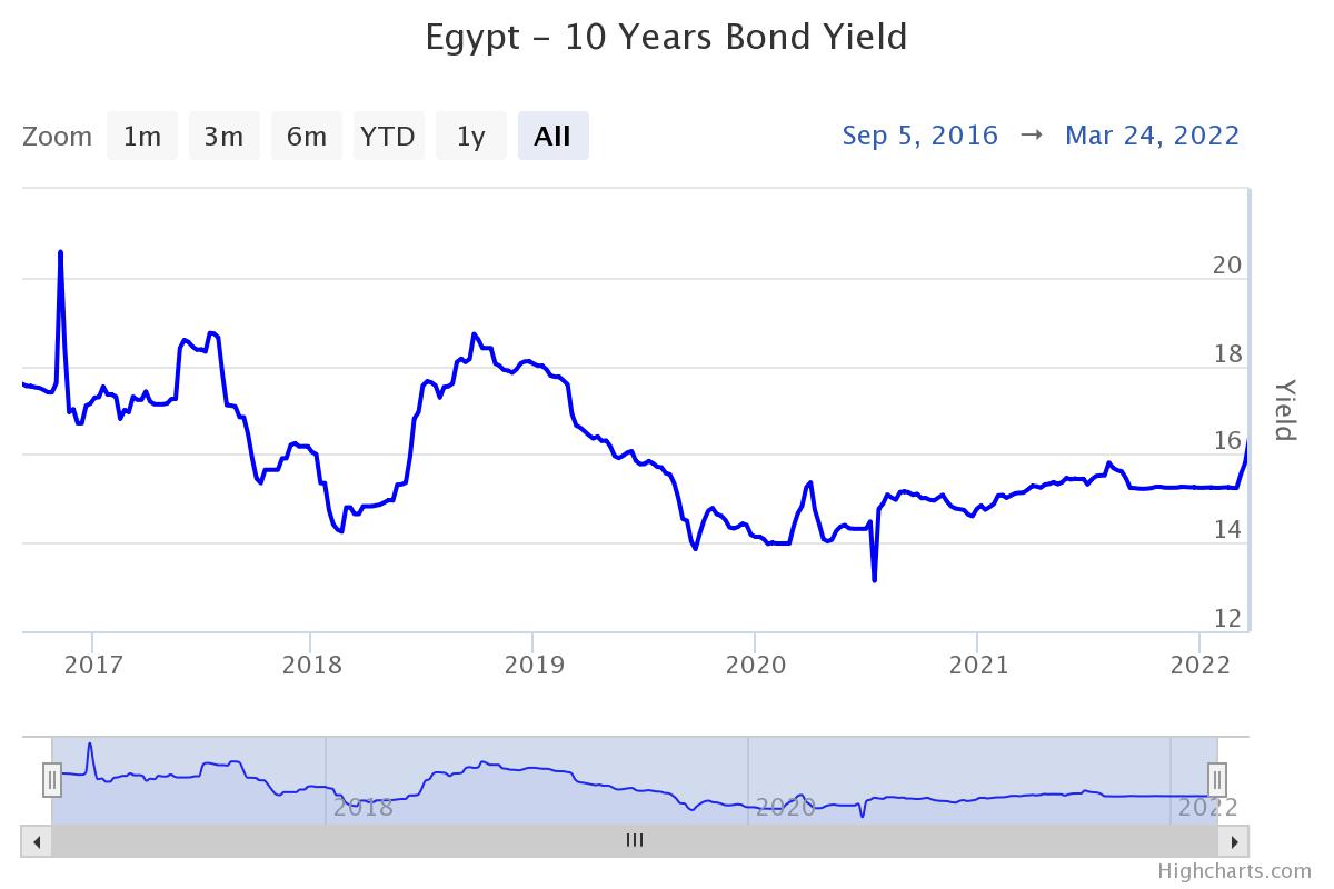 egypt-10-years-bond-yiel