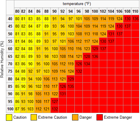 جدول حساب الرطوبة النسبية