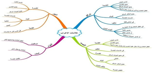 علامات الرفع والنصب والجر والجزم