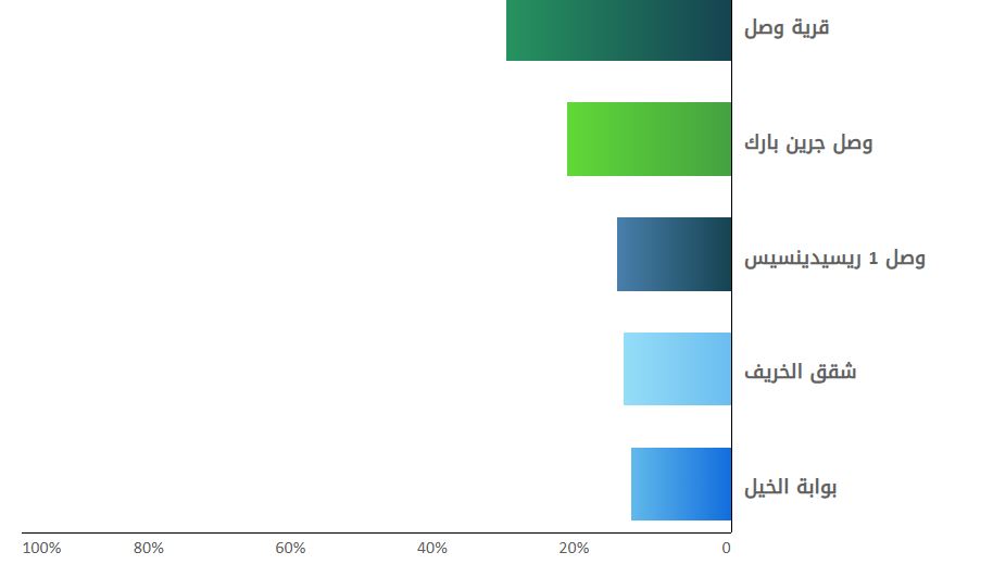 افضل المباني السكنية لاستئجار الشقق في دبي